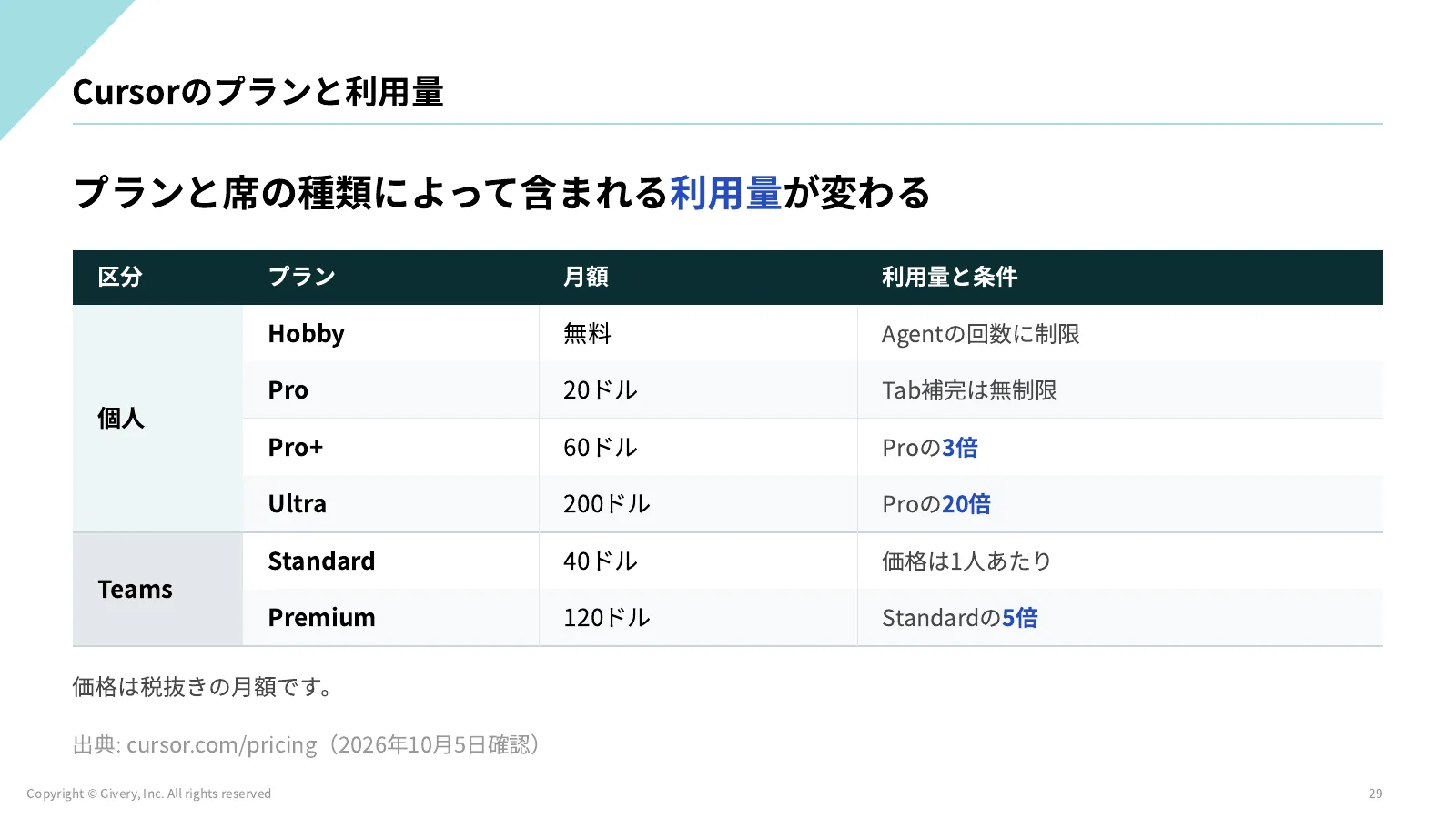 29ページ Cursorのプランと利用量