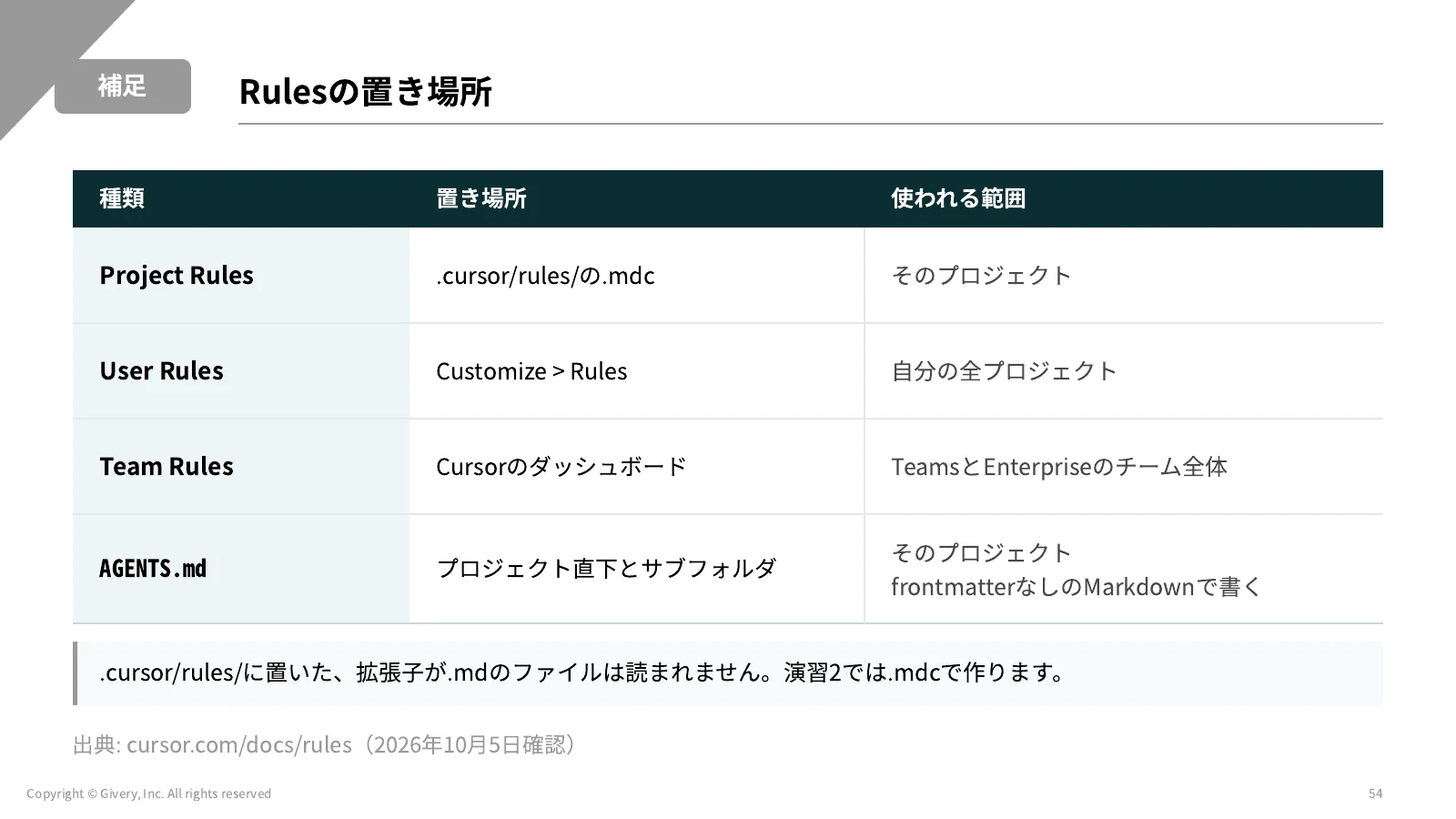 54ページ Rulesの置き場所